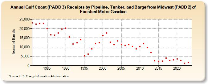 Gulf Coast (PADD 3) Receipts by Pipeline, Tanker, and Barge from Midwest (PADD 2) of Finished Motor Gasoline (Thousand Barrels)