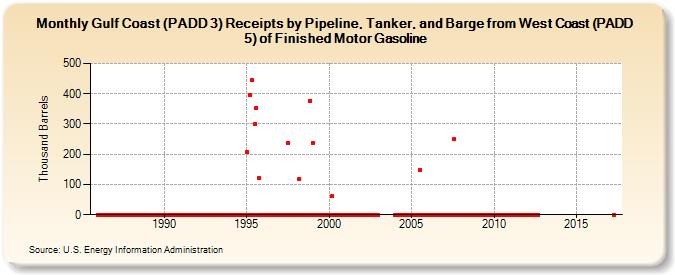Gulf Coast (PADD 3) Receipts by Pipeline, Tanker, and Barge from West Coast (PADD 5) of Finished Motor Gasoline (Thousand Barrels)