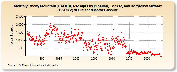 Rocky Mountain (PADD 4) Receipts by Pipeline, Tanker, and Barge from Midwest (PADD 2) of Finished Motor Gasoline (Thousand Barrels)