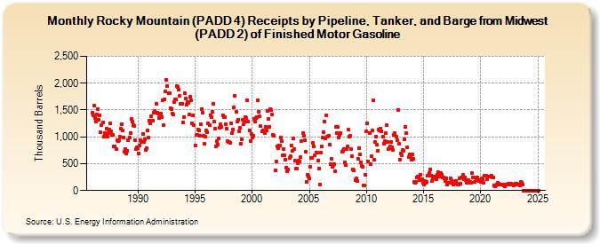 Rocky Mountain (PADD 4) Receipts by Pipeline, Tanker, and Barge from Midwest (PADD 2) of Finished Motor Gasoline (Thousand Barrels)