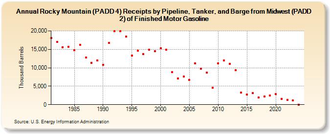 Rocky Mountain (PADD 4) Receipts by Pipeline, Tanker, and Barge from Midwest (PADD 2) of Finished Motor Gasoline (Thousand Barrels)