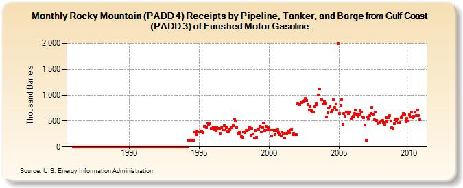 Rocky Mountain (PADD 4) Receipts by Pipeline, Tanker, and Barge from Gulf Coast (PADD 3) of Finished Motor Gasoline (Thousand Barrels)