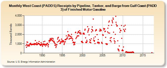 West Coast (PADD 5) Receipts by Pipeline, Tanker, and Barge from Gulf Coast (PADD 3) of Finished Motor Gasoline (Thousand Barrels)