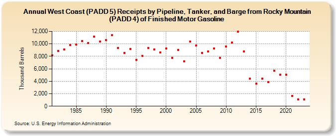 West Coast (PADD 5) Receipts by Pipeline, Tanker, and Barge from Rocky Mountain (PADD 4) of Finished Motor Gasoline (Thousand Barrels)