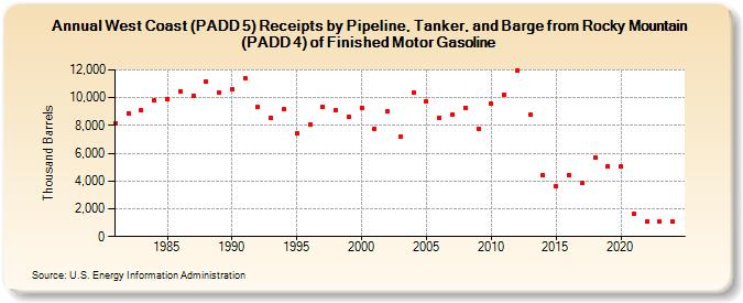 West Coast (PADD 5) Receipts by Pipeline, Tanker, and Barge from Rocky Mountain (PADD 4) of Finished Motor Gasoline (Thousand Barrels)