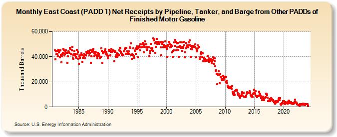 East Coast (PADD 1) Net Receipts by Pipeline, Tanker, and Barge from Other PADDs of Finished Motor Gasoline (Thousand Barrels)