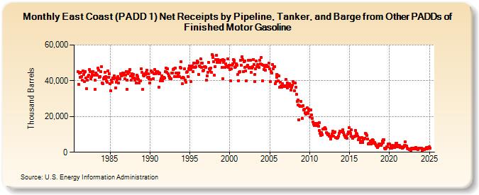 East Coast (PADD 1) Net Receipts by Pipeline, Tanker, and Barge from Other PADDs of Finished Motor Gasoline (Thousand Barrels)