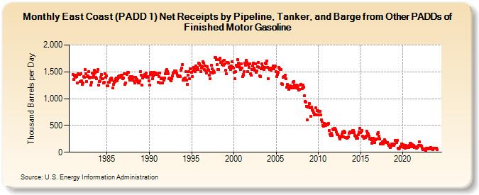 East Coast (PADD 1) Net Receipts by Pipeline, Tanker, and Barge from Other PADDs of Finished Motor Gasoline (Thousand Barrels per Day)