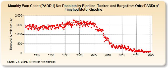 East Coast (PADD 1) Net Receipts by Pipeline, Tanker, and Barge from Other PADDs of Finished Motor Gasoline (Thousand Barrels per Day)