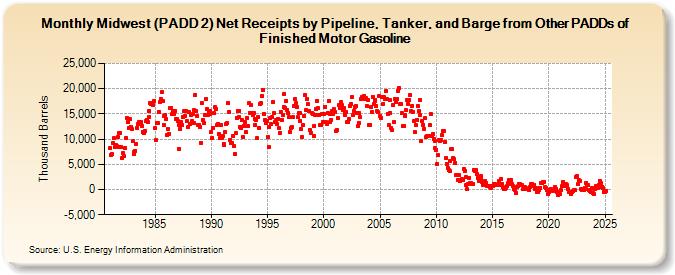 Midwest (PADD 2) Net Receipts by Pipeline, Tanker, and Barge from Other PADDs of Finished Motor Gasoline (Thousand Barrels)