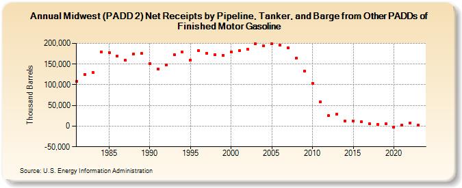 Midwest (PADD 2) Net Receipts by Pipeline, Tanker, and Barge from Other PADDs of Finished Motor Gasoline (Thousand Barrels)