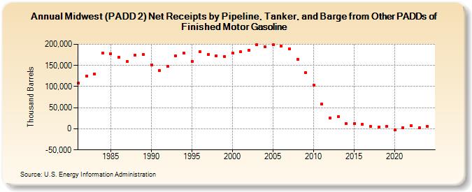 Midwest (PADD 2) Net Receipts by Pipeline, Tanker, and Barge from Other PADDs of Finished Motor Gasoline (Thousand Barrels)