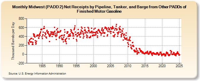 Midwest (PADD 2) Net Receipts by Pipeline, Tanker, and Barge from Other PADDs of Finished Motor Gasoline (Thousand Barrels per Day)