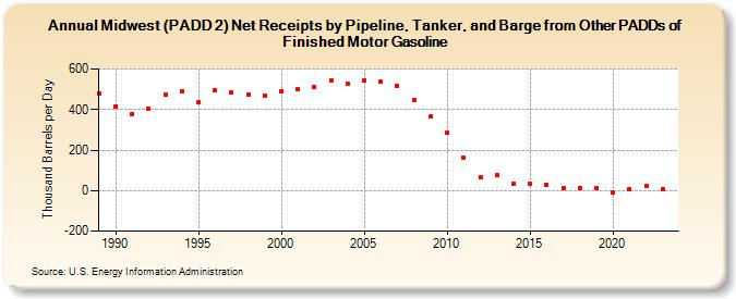 Midwest (PADD 2) Net Receipts by Pipeline, Tanker, and Barge from Other PADDs of Finished Motor Gasoline (Thousand Barrels per Day)
