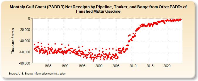 Gulf Coast (PADD 3) Net Receipts by Pipeline, Tanker, and Barge from Other PADDs of Finished Motor Gasoline (Thousand Barrels)