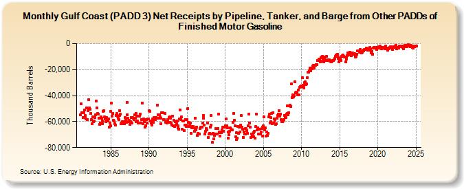 Gulf Coast (PADD 3) Net Receipts by Pipeline, Tanker, and Barge from Other PADDs of Finished Motor Gasoline (Thousand Barrels)