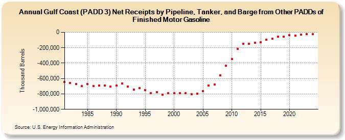 Gulf Coast (PADD 3) Net Receipts by Pipeline, Tanker, and Barge from Other PADDs of Finished Motor Gasoline (Thousand Barrels)