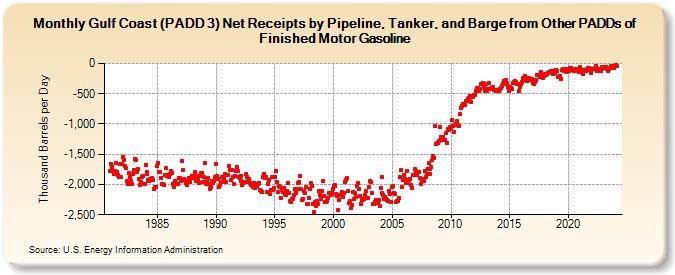 Gulf Coast (PADD 3) Net Receipts by Pipeline, Tanker, and Barge from Other PADDs of Finished Motor Gasoline (Thousand Barrels per Day)