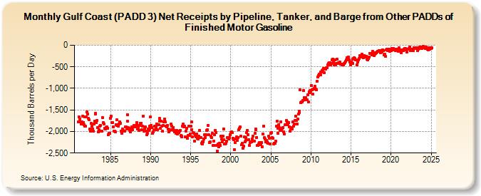 Gulf Coast (PADD 3) Net Receipts by Pipeline, Tanker, and Barge from Other PADDs of Finished Motor Gasoline (Thousand Barrels per Day)