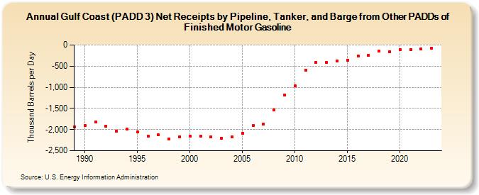 Gulf Coast (PADD 3) Net Receipts by Pipeline, Tanker, and Barge from Other PADDs of Finished Motor Gasoline (Thousand Barrels per Day)