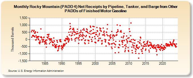 Rocky Mountain (PADD 4) Net Receipts by Pipeline, Tanker, and Barge from Other PADDs of Finished Motor Gasoline (Thousand Barrels)