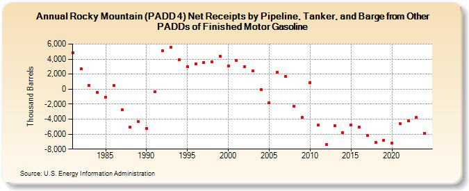 Rocky Mountain (PADD 4) Net Receipts by Pipeline, Tanker, and Barge from Other PADDs of Finished Motor Gasoline (Thousand Barrels)
