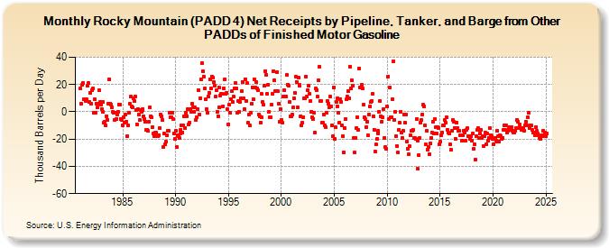 Rocky Mountain (PADD 4) Net Receipts by Pipeline, Tanker, and Barge from Other PADDs of Finished Motor Gasoline (Thousand Barrels per Day)