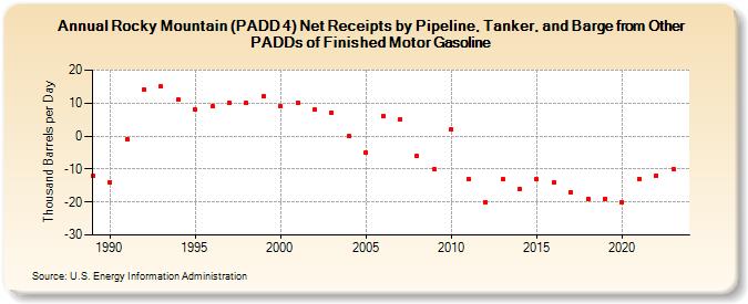 Rocky Mountain (PADD 4) Net Receipts by Pipeline, Tanker, and Barge from Other PADDs of Finished Motor Gasoline (Thousand Barrels per Day)