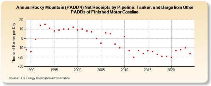 Rocky Mountain (PADD 4) Net Receipts by Pipeline, Tanker, and Barge from Other PADDs of Finished Motor Gasoline (Thousand Barrels per Day)