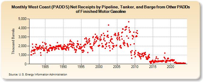 West Coast (PADD 5) Net Receipts by Pipeline, Tanker, and Barge from Other PADDs of Finished Motor Gasoline (Thousand Barrels)