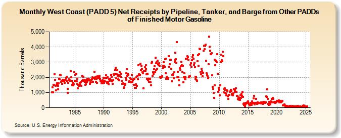 West Coast (PADD 5) Net Receipts by Pipeline, Tanker, and Barge from Other PADDs of Finished Motor Gasoline (Thousand Barrels)