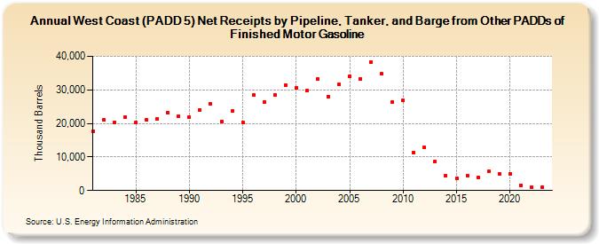 West Coast (PADD 5) Net Receipts by Pipeline, Tanker, and Barge from Other PADDs of Finished Motor Gasoline (Thousand Barrels)