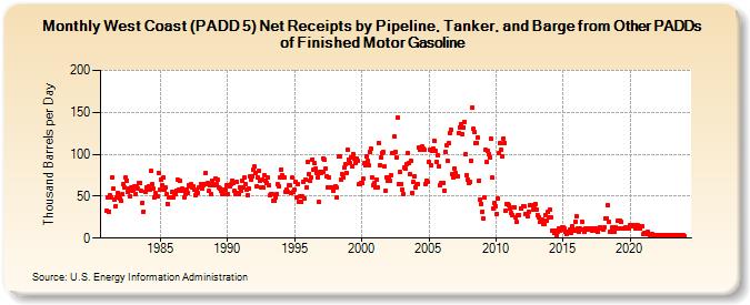 West Coast (PADD 5) Net Receipts by Pipeline, Tanker, and Barge from Other PADDs of Finished Motor Gasoline (Thousand Barrels per Day)