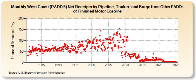 West Coast (PADD 5) Net Receipts by Pipeline, Tanker, and Barge from Other PADDs of Finished Motor Gasoline (Thousand Barrels per Day)