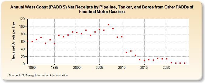 West Coast (PADD 5) Net Receipts by Pipeline, Tanker, and Barge from Other PADDs of Finished Motor Gasoline (Thousand Barrels per Day)