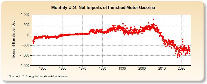 U.S. Net Imports of Finished Motor Gasoline (Thousand Barrels per Day)