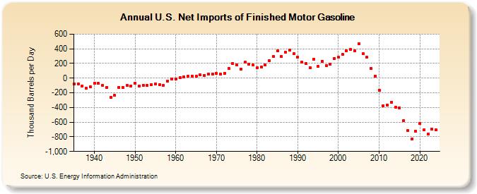 U.S. Net Imports of Finished Motor Gasoline (Thousand Barrels per Day)