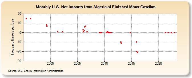 U.S. Net Imports from Algeria of Finished Motor Gasoline (Thousand Barrels per Day)