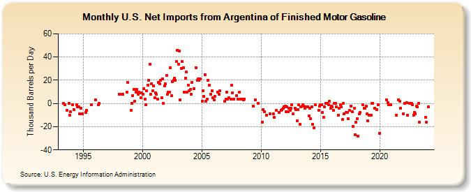 U.S. Net Imports from Argentina of Finished Motor Gasoline (Thousand Barrels per Day)