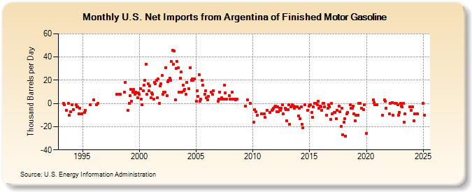 U.S. Net Imports from Argentina of Finished Motor Gasoline (Thousand Barrels per Day)