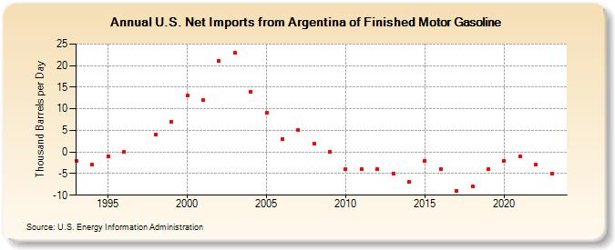 U.S. Net Imports from Argentina of Finished Motor Gasoline (Thousand Barrels per Day)
