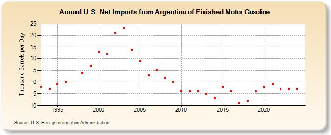 U.S. Net Imports from Argentina of Finished Motor Gasoline (Thousand Barrels per Day)