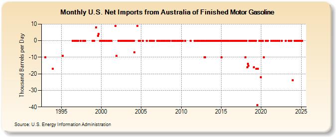 U.S. Net Imports from Australia of Finished Motor Gasoline (Thousand Barrels per Day)