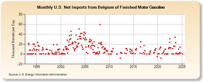 U.S. Net Imports from Belgium of Finished Motor Gasoline (Thousand Barrels per Day)