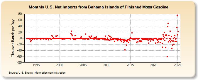 U.S. Net Imports from Bahama Islands of Finished Motor Gasoline (Thousand Barrels per Day)