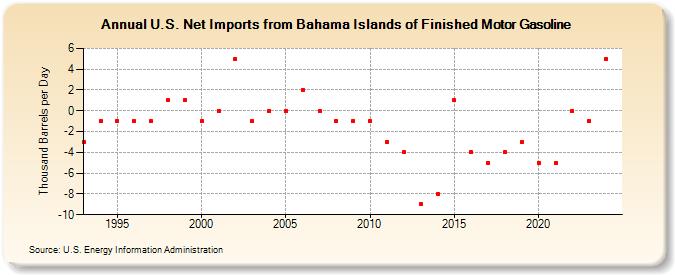 U.S. Net Imports from Bahama Islands of Finished Motor Gasoline (Thousand Barrels per Day)