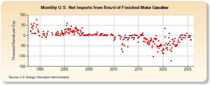 U.S. Net Imports from Brazil of Finished Motor Gasoline (Thousand Barrels per Day)