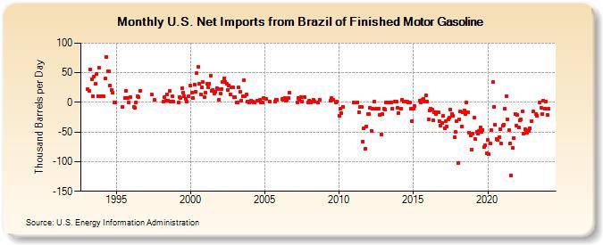 U.S. Net Imports from Brazil of Finished Motor Gasoline (Thousand Barrels per Day)