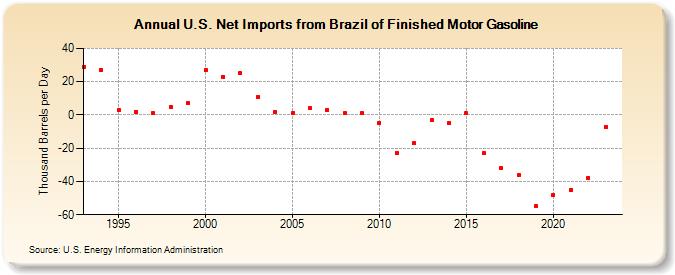 U.S. Net Imports from Brazil of Finished Motor Gasoline (Thousand Barrels per Day)
