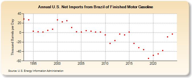 U.S. Net Imports from Brazil of Finished Motor Gasoline (Thousand Barrels per Day)